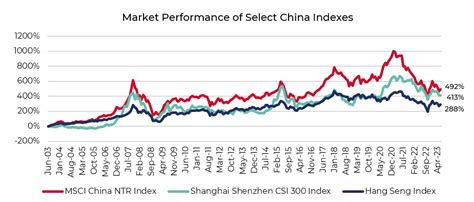 what are the china indexes